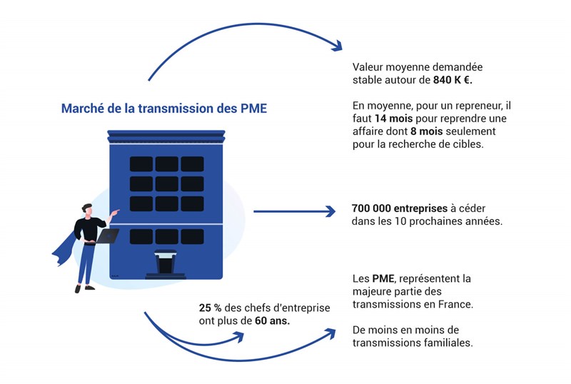 La transmission d’entreprise en France